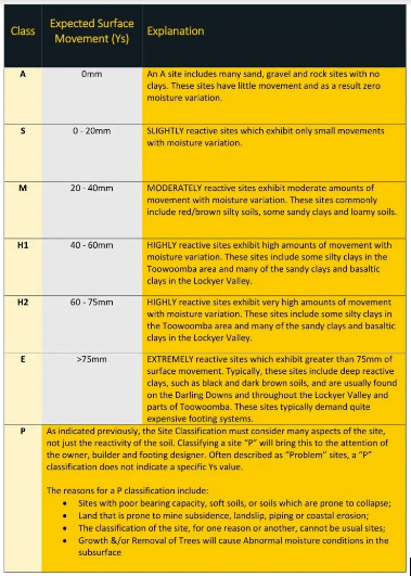 Classification chart for surface movement with an explanation used in soil testing